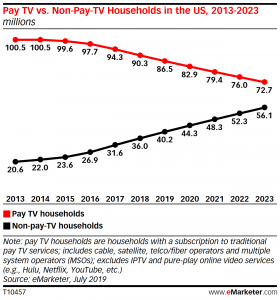 Pay-TV-versus-Non-Pay-TV-households-US-2013-2023.png